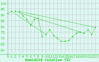 Courbe de l'humidit relative pour La Fretaz (Sw)