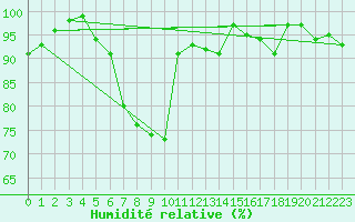 Courbe de l'humidit relative pour Wiesenburg