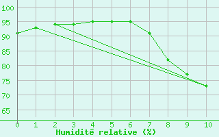 Courbe de l'humidit relative pour Gurteen