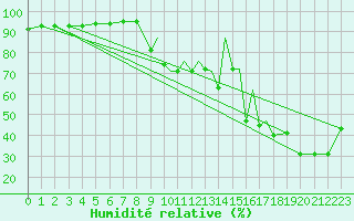 Courbe de l'humidit relative pour La Seo d'Urgell