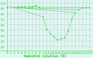 Courbe de l'humidit relative pour Selonnet (04)