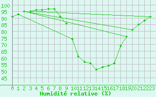 Courbe de l'humidit relative pour Zumaya Faro