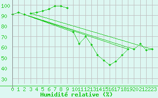 Courbe de l'humidit relative pour Besanon (25)