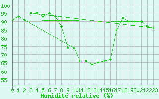 Courbe de l'humidit relative pour Sattel-Aegeri (Sw)