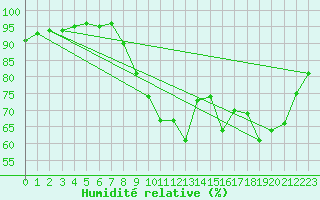 Courbe de l'humidit relative pour Sgur-le-Chteau (19)