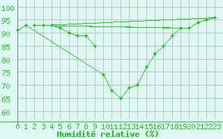 Courbe de l'humidit relative pour Torpup A