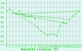 Courbe de l'humidit relative pour Toulon (83)