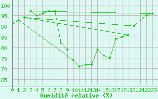 Courbe de l'humidit relative pour Ballypatrick Forest