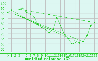 Courbe de l'humidit relative pour Ble / Mulhouse (68)