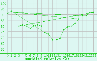 Courbe de l'humidit relative pour Le Puy - Loudes (43)