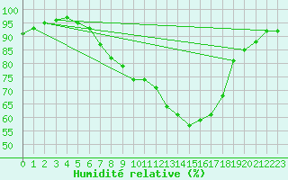 Courbe de l'humidit relative pour Jms Halli