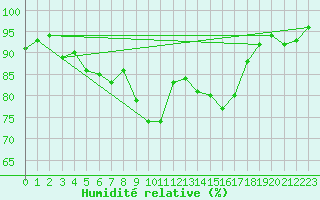 Courbe de l'humidit relative pour Roth