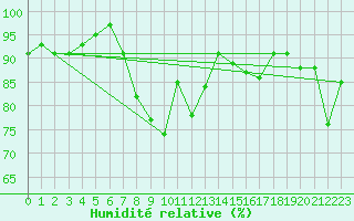 Courbe de l'humidit relative pour Lauwersoog Aws