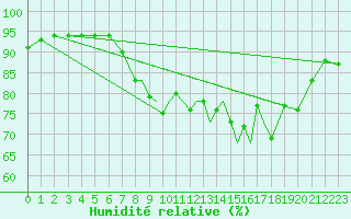 Courbe de l'humidit relative pour Shoream (UK)