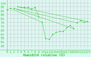 Courbe de l'humidit relative pour Xonrupt-Longemer (88)