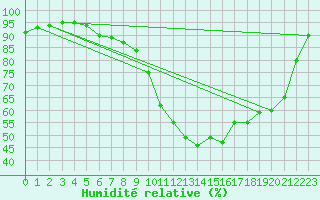 Courbe de l'humidit relative pour Brest (29)