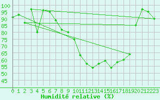 Courbe de l'humidit relative pour Chaumont (Sw)