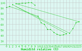 Courbe de l'humidit relative pour Besanon (25)