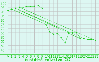 Courbe de l'humidit relative pour Toulon (83)