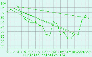 Courbe de l'humidit relative pour Abbeville (80)