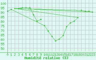Courbe de l'humidit relative pour Willowmore