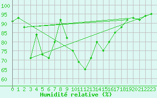 Courbe de l'humidit relative pour Les Eplatures - La Chaux-de-Fonds (Sw)