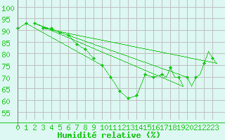Courbe de l'humidit relative pour Visby Flygplats