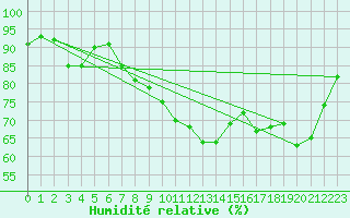 Courbe de l'humidit relative pour Thyboroen