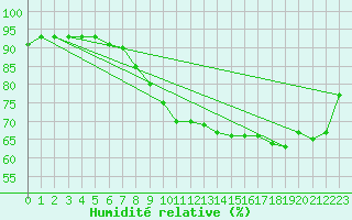 Courbe de l'humidit relative pour Mazres Le Massuet (09)