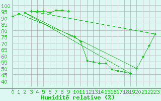 Courbe de l'humidit relative pour Agen (47)