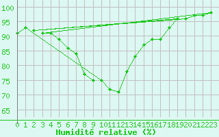 Courbe de l'humidit relative pour Gelbelsee