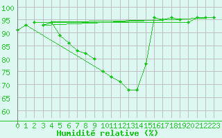 Courbe de l'humidit relative pour Genthin
