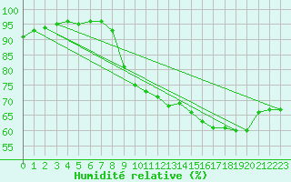 Courbe de l'humidit relative pour Mazres Le Massuet (09)