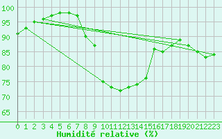 Courbe de l'humidit relative pour Bamberg