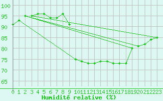 Courbe de l'humidit relative pour Montpellier (34)