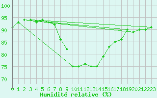 Courbe de l'humidit relative pour Ile du Levant (83)