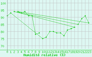Courbe de l'humidit relative pour Hyres (83)