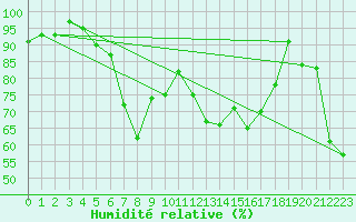 Courbe de l'humidit relative pour Semenicului Mountain Range