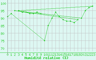 Courbe de l'humidit relative pour Dunkerque (59)