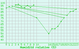 Courbe de l'humidit relative pour Thoiras (30)