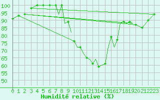 Courbe de l'humidit relative pour Badajoz / Talavera La Real