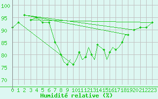 Courbe de l'humidit relative pour Shoream (UK)