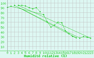 Courbe de l'humidit relative pour Envalira (And)