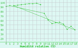 Courbe de l'humidit relative pour La Javie (04)