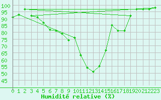 Courbe de l'humidit relative pour Sontra
