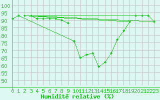 Courbe de l'humidit relative pour Wielun