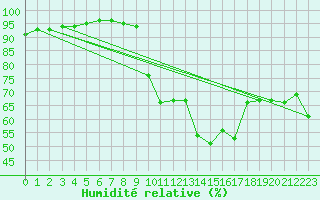 Courbe de l'humidit relative pour Pont-l'Abb (29)