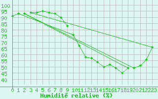 Courbe de l'humidit relative pour Strasbourg (67)