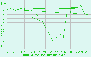 Courbe de l'humidit relative pour Eskilstuna
