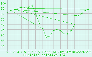 Courbe de l'humidit relative pour Pontevedra